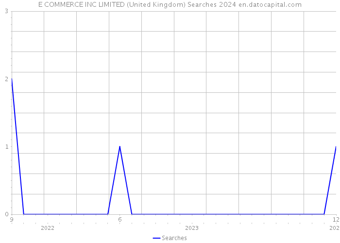 E COMMERCE INC LIMITED (United Kingdom) Searches 2024 