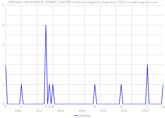 CIPRIANI (GROSVENOR STREET) LIMITED (United Kingdom) Searches 2024 