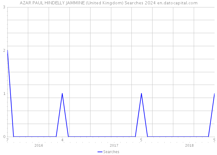 AZAR PAUL HINDELLY JAMMINE (United Kingdom) Searches 2024 