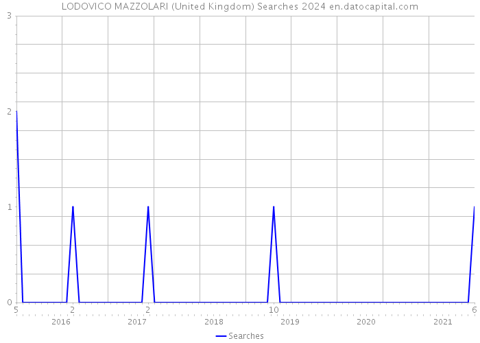 LODOVICO MAZZOLARI (United Kingdom) Searches 2024 