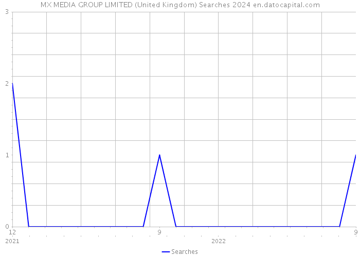 MX MEDIA GROUP LIMITED (United Kingdom) Searches 2024 