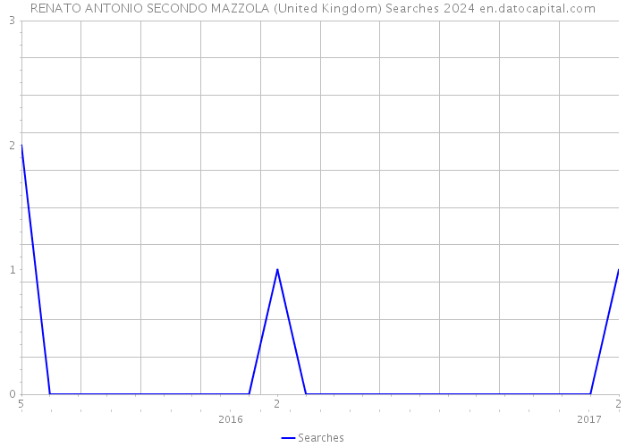 RENATO ANTONIO SECONDO MAZZOLA (United Kingdom) Searches 2024 