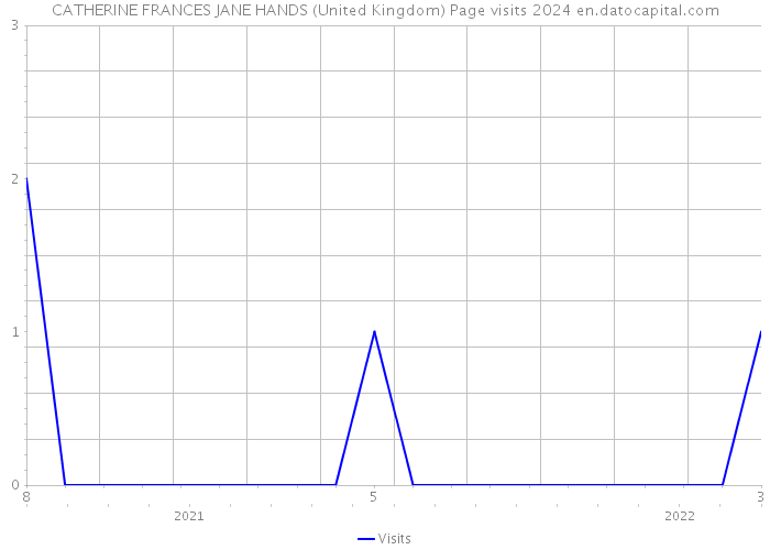 CATHERINE FRANCES JANE HANDS (United Kingdom) Page visits 2024 