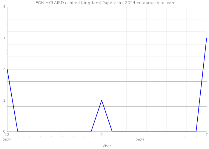 LEON MCLAIRD (United Kingdom) Page visits 2024 