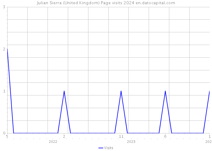 Julian Sierra (United Kingdom) Page visits 2024 