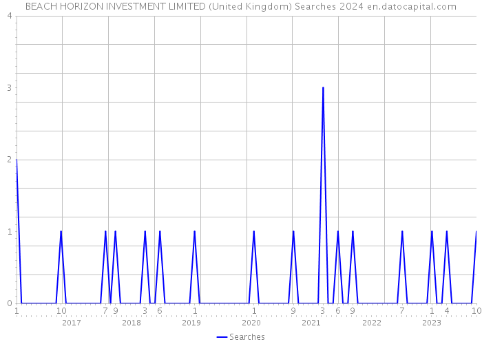 BEACH HORIZON INVESTMENT LIMITED (United Kingdom) Searches 2024 