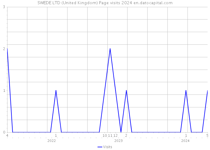 SWEDE LTD (United Kingdom) Page visits 2024 