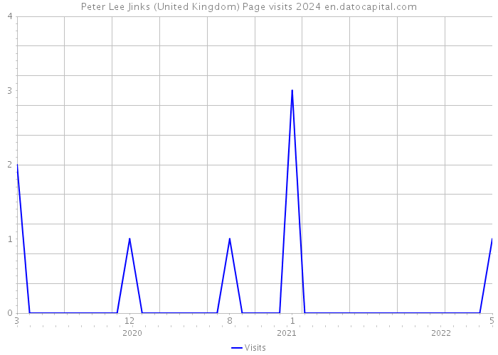 Peter Lee Jinks (United Kingdom) Page visits 2024 