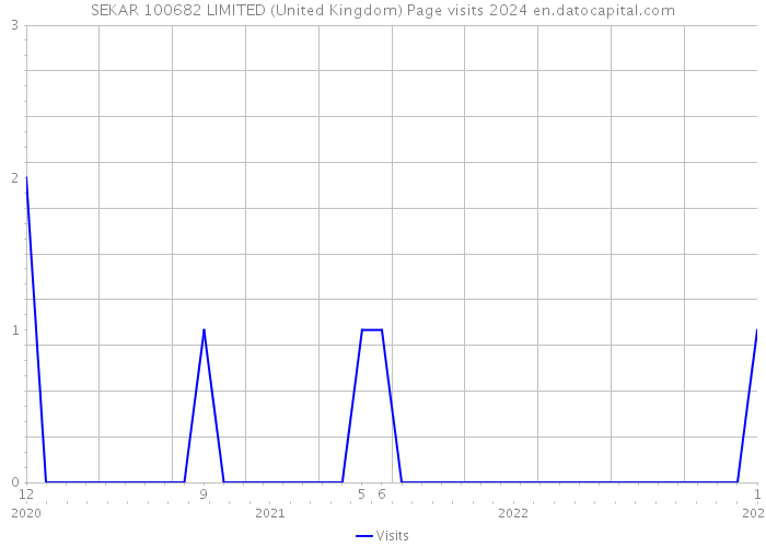 SEKAR 100682 LIMITED (United Kingdom) Page visits 2024 