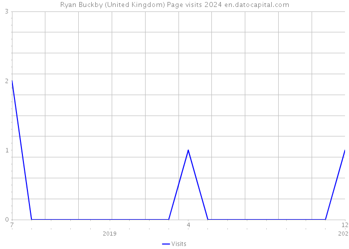 Ryan Buckby (United Kingdom) Page visits 2024 