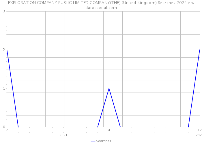 EXPLORATION COMPANY PUBLIC LIMITED COMPANY(THE) (United Kingdom) Searches 2024 