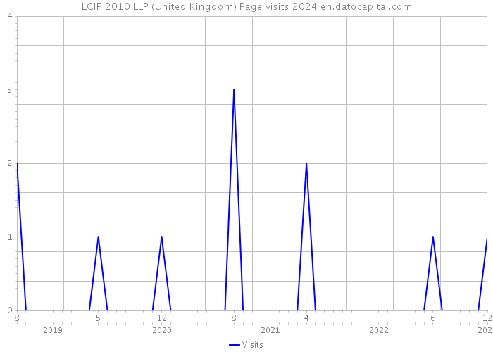 LCIP 2010 LLP (United Kingdom) Page visits 2024 
