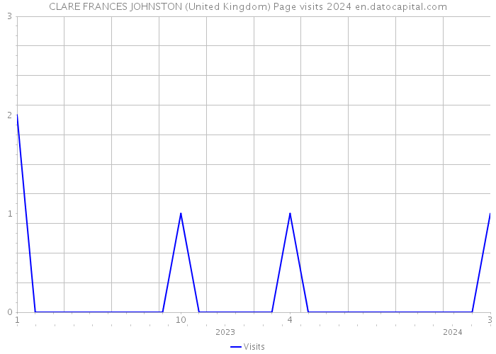 CLARE FRANCES JOHNSTON (United Kingdom) Page visits 2024 