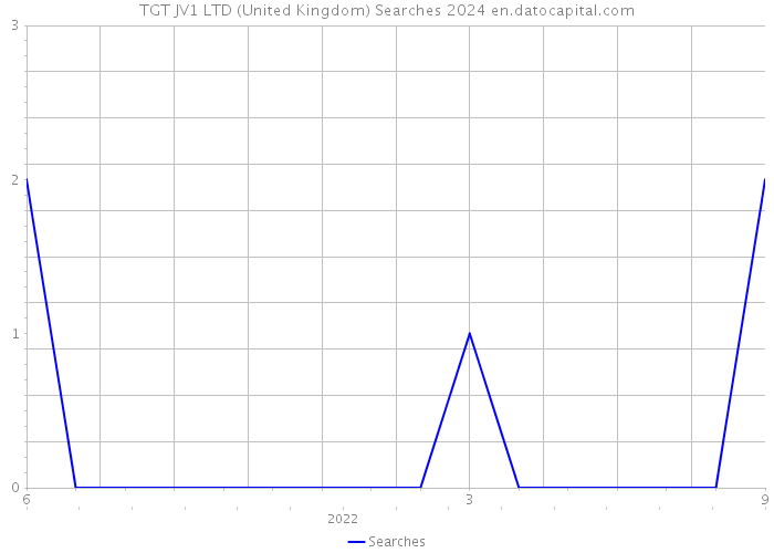TGT JV1 LTD (United Kingdom) Searches 2024 