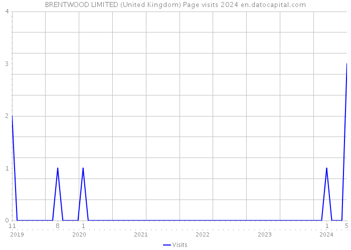 BRENTWOOD LIMITED (United Kingdom) Page visits 2024 