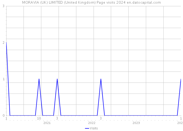 MORAVIA (UK) LIMITED (United Kingdom) Page visits 2024 