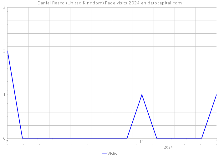 Daniel Rasco (United Kingdom) Page visits 2024 
