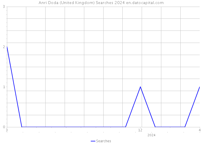 Anri Doda (United Kingdom) Searches 2024 