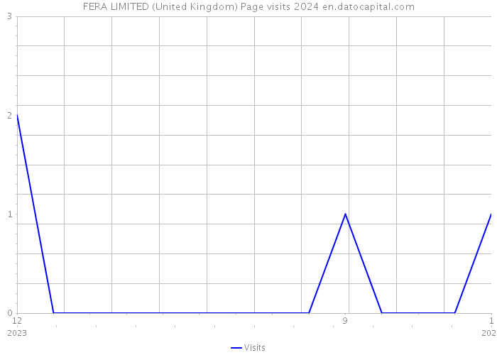 FERA LIMITED (United Kingdom) Page visits 2024 