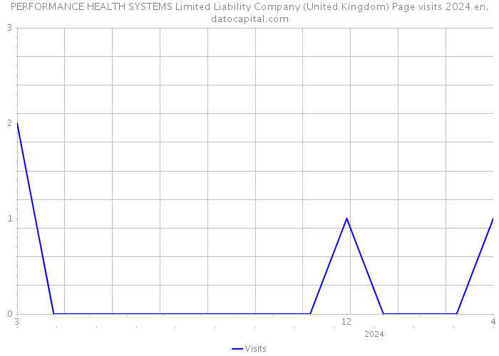 PERFORMANCE HEALTH SYSTEMS Limited Liability Company (United Kingdom) Page visits 2024 