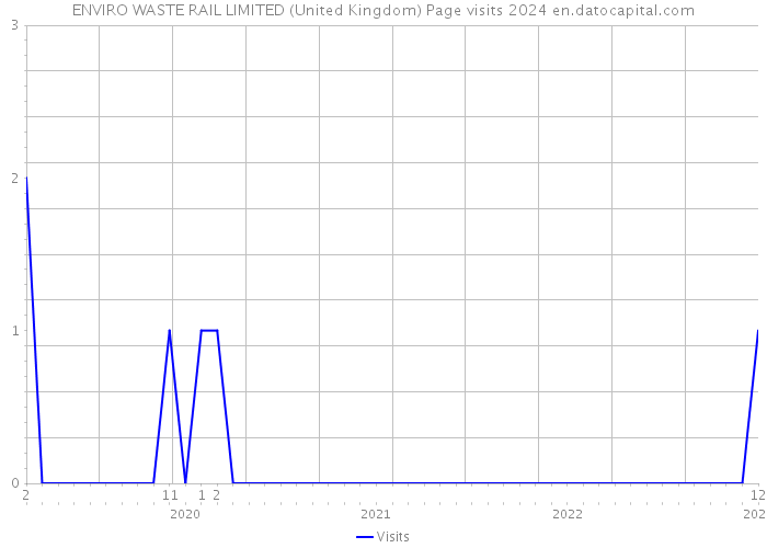 ENVIRO WASTE RAIL LIMITED (United Kingdom) Page visits 2024 