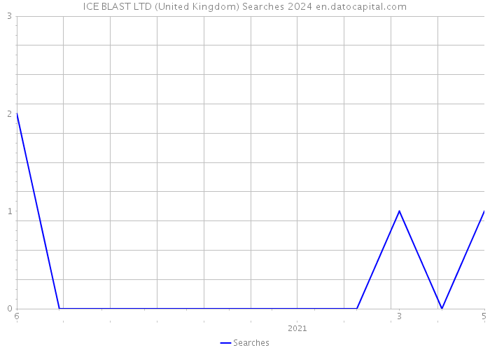 ICE BLAST LTD (United Kingdom) Searches 2024 
