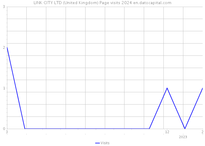 LINK CITY LTD (United Kingdom) Page visits 2024 