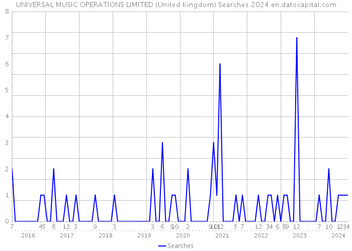 UNIVERSAL MUSIC OPERATIONS LIMITED (United Kingdom) Searches 2024 