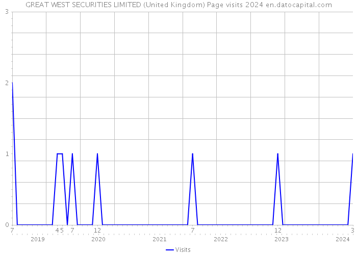 GREAT WEST SECURITIES LIMITED (United Kingdom) Page visits 2024 