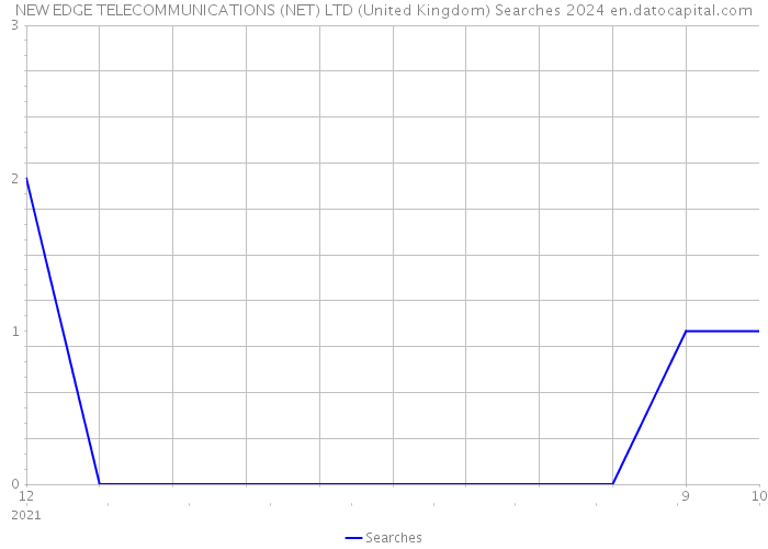 NEW EDGE TELECOMMUNICATIONS (NET) LTD (United Kingdom) Searches 2024 