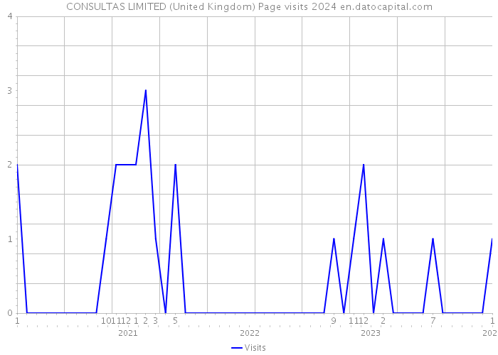 CONSULTAS LIMITED (United Kingdom) Page visits 2024 