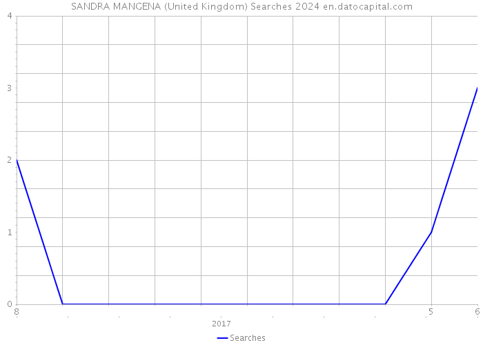 SANDRA MANGENA (United Kingdom) Searches 2024 