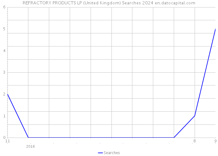 REFRACTORY PRODUCTS LP (United Kingdom) Searches 2024 