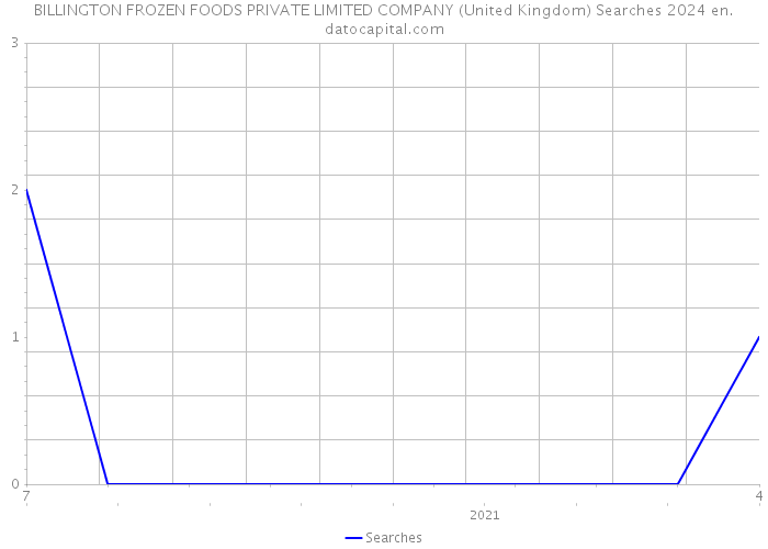 BILLINGTON FROZEN FOODS PRIVATE LIMITED COMPANY (United Kingdom) Searches 2024 