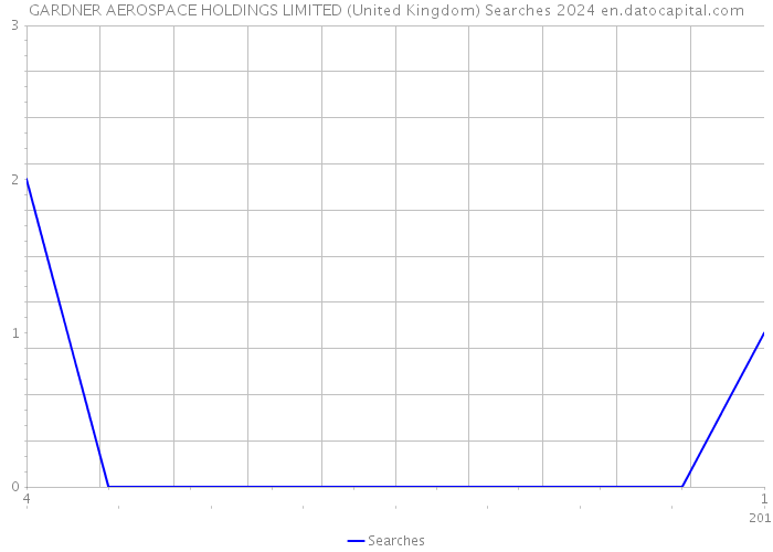 GARDNER AEROSPACE HOLDINGS LIMITED (United Kingdom) Searches 2024 