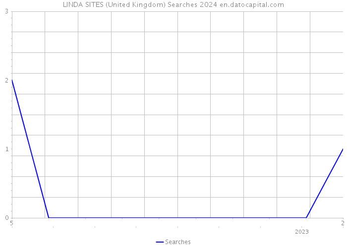 LINDA SITES (United Kingdom) Searches 2024 