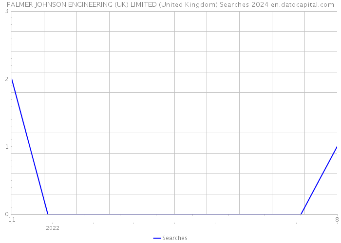 PALMER JOHNSON ENGINEERING (UK) LIMITED (United Kingdom) Searches 2024 
