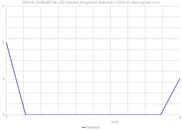 SPAAS CANDLES UK LTD (United Kingdom) Searches 2024 