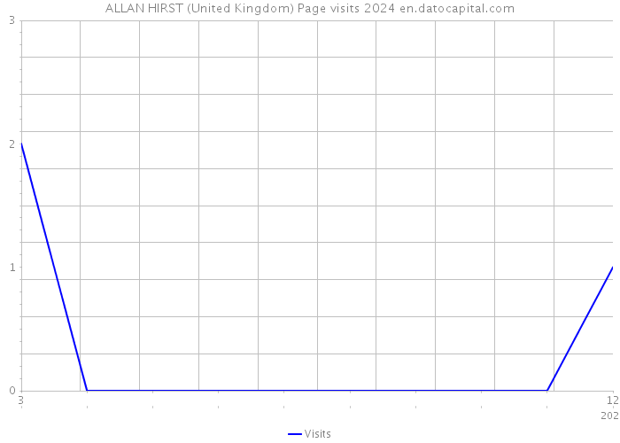 ALLAN HIRST (United Kingdom) Page visits 2024 