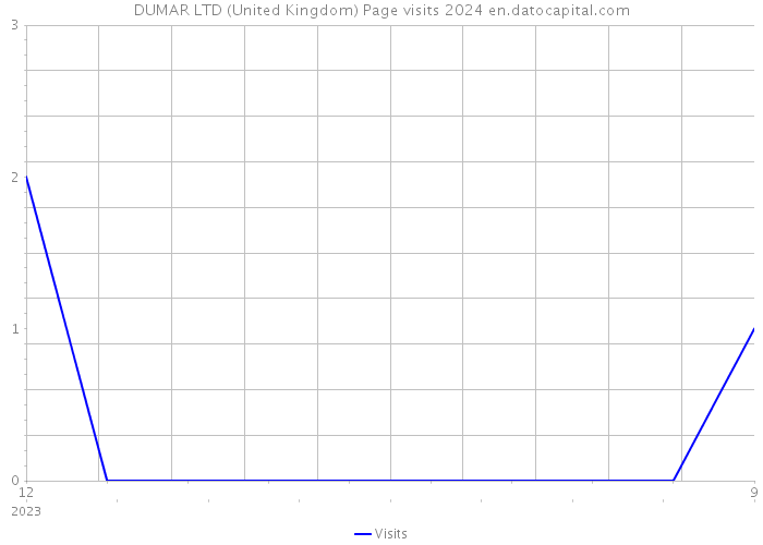 DUMAR LTD (United Kingdom) Page visits 2024 