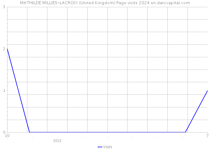 MATHILDE MILLIES-LACROIX (United Kingdom) Page visits 2024 