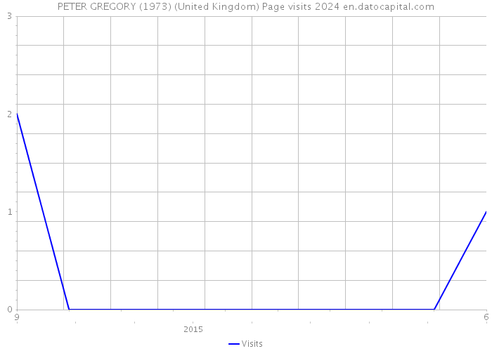 PETER GREGORY (1973) (United Kingdom) Page visits 2024 