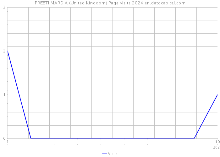 PREETI MARDIA (United Kingdom) Page visits 2024 