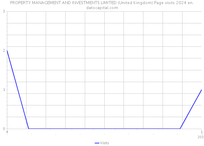 PROPERTY MANAGEMENT AND INVESTMENTS LIMITED (United Kingdom) Page visits 2024 