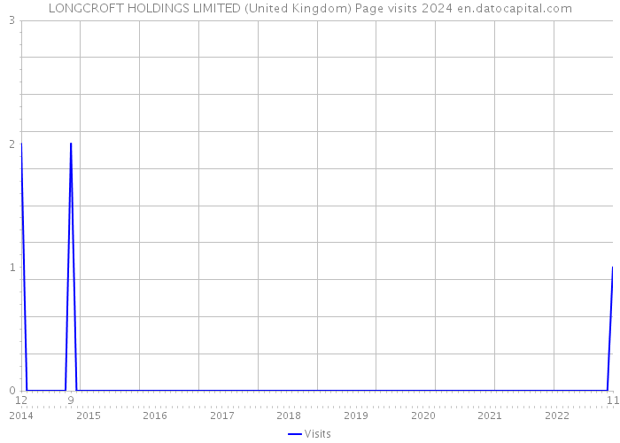 LONGCROFT HOLDINGS LIMITED (United Kingdom) Page visits 2024 