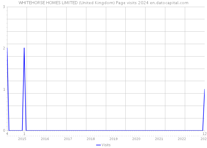 WHITEHORSE HOMES LIMITED (United Kingdom) Page visits 2024 