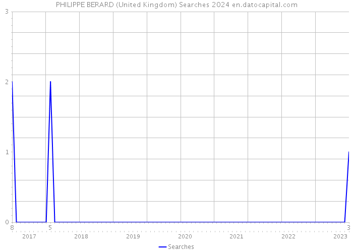 PHILIPPE BERARD (United Kingdom) Searches 2024 