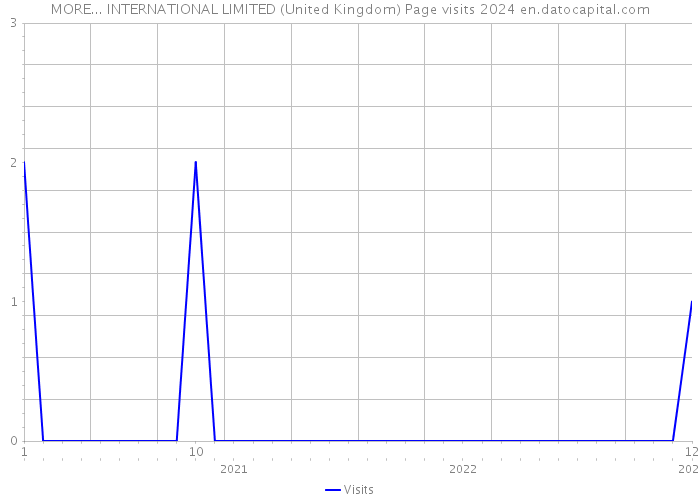 MORE... INTERNATIONAL LIMITED (United Kingdom) Page visits 2024 