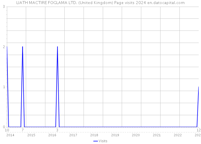 LIATH MACTIRE FOGLAMA LTD. (United Kingdom) Page visits 2024 