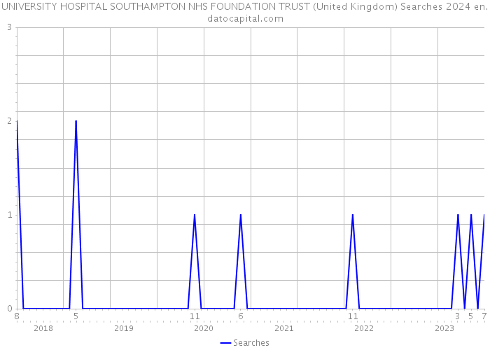 UNIVERSITY HOSPITAL SOUTHAMPTON NHS FOUNDATION TRUST (United Kingdom) Searches 2024 